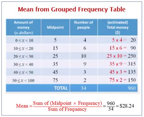 Afbeeldingsresultaten voor Frequency Distribution Table for Data