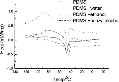Image result for PDMS Solvent