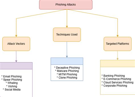 Phishing Mi-T-M Diagram に対する画像結果