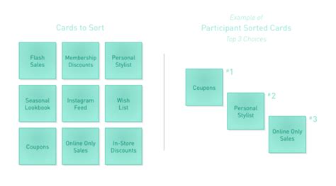 Card Sorting – A Design Thinking Activity for User Research