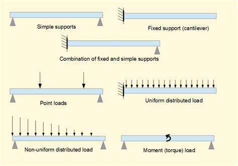 Toradh íomhá ar Static Load Examples