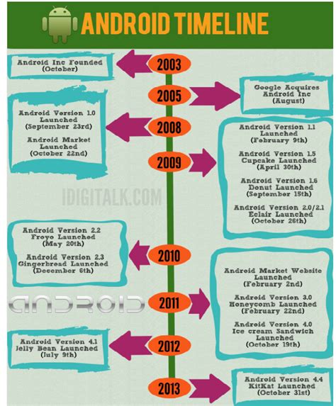 Image result for Who Found Android