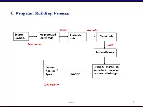 Image result for Loader Computing