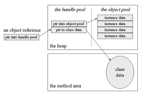 Afbeeldingsresultaten voor Object References Java