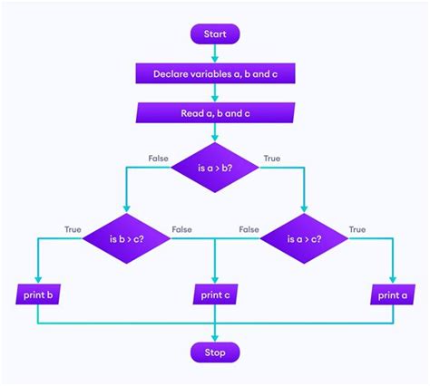 Image result for How to Draw Flow Diagram for Code