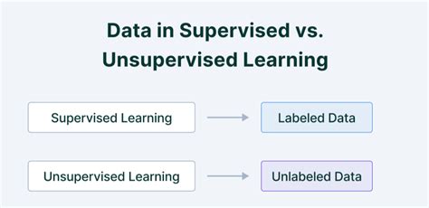 Image result for Supervised Learning Data