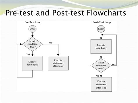 Toradh íomhá ar Post-Test Loop Symbol in Python