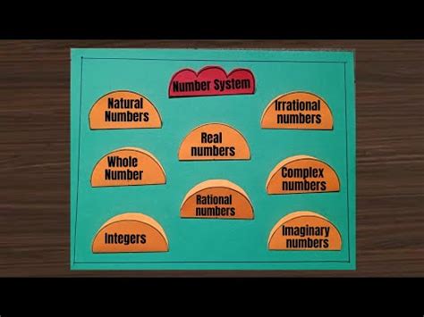 Image result for Number System Chart Class 10