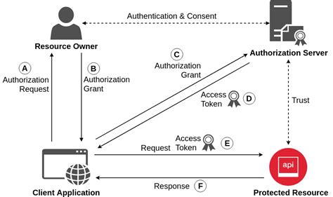 Image result for OpenID Connect Authentication Flow