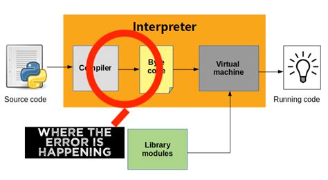 Image result for Python Interpreter Process