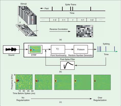 Image result for Neural Network Signal Processing