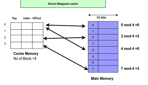 Main Memory Block に対する画像結果