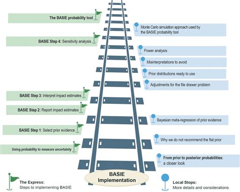 Image result for Bayesian Framework Simple Exampke