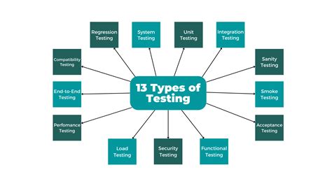 Image result for Types of Testing for Software