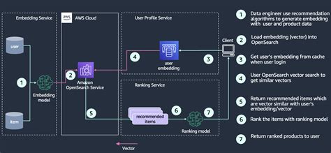 Image result for Amazon Database System