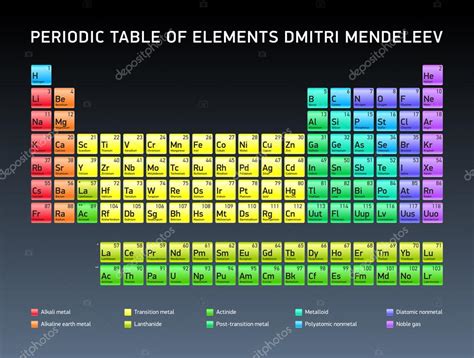تصویر کا نتیجہ برائے Mendeleev Table of Elements