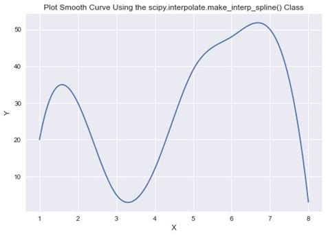 Matplotlib Plot Smooth に対する画像結果