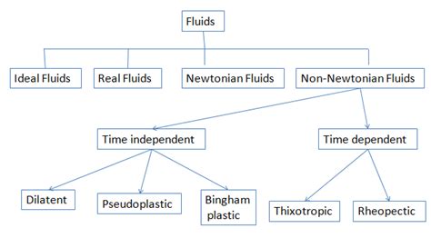 Image result for Classification of Fluid Chart Overleaf Latex