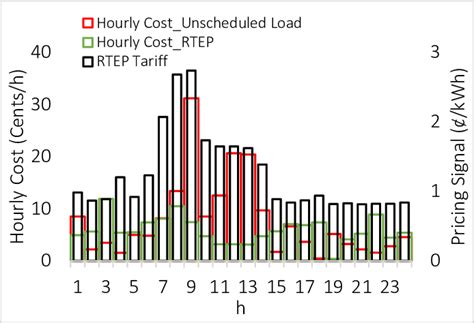 Image result for Electricity Price Calculation Algorithm