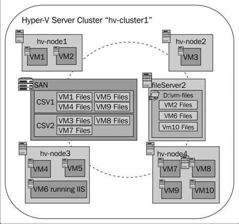 Toradh íomhá ar Hyper-V Storage Cluster