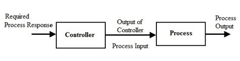 Toradh íomhá ar Example of an Open Loop System