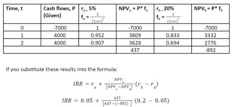 Toradh íomhá ar Internal Rate of Return in Financial Management