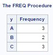Afbeeldingsresultaten voor Proc Freq Syntax