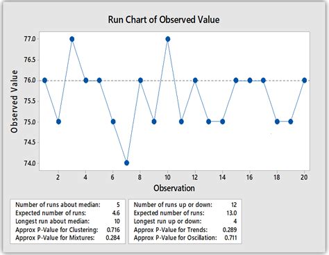 Toradh íomhá ar Example of When to You a Run Chart