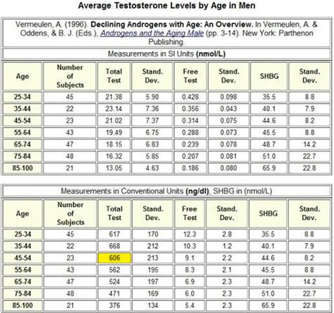 Image result for Normal Testosterone Levels by Age Chart