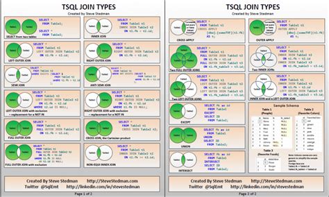 Image result for T-SQL Inner Join
