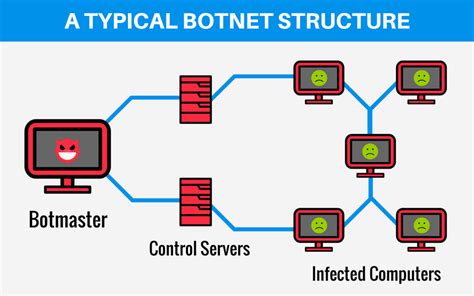 Image result for Command and Control Botnet
