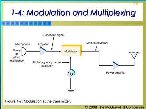 Toradh íomhá ar Digital Modulation and Multiplexing