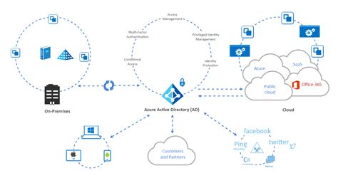 Image result for Active Directory Server Architecture