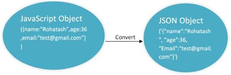Image result for JSON.stringify JS