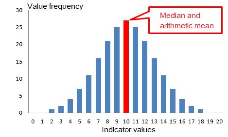 Image result for Normal Distribution Using Mean Median Mode
