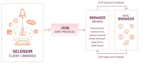 Image result for Classes and Interfaces of Selenium Web Driver