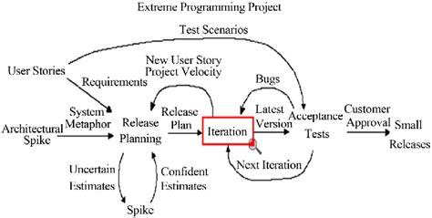 Image result for Extreme Programming Principles