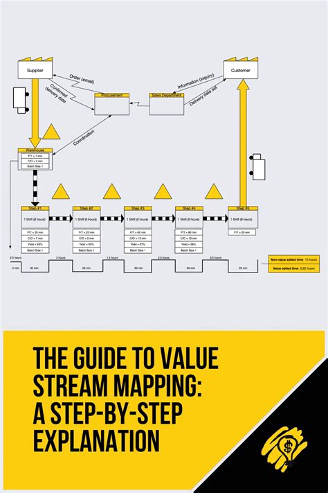 Résultat d’images pour Value Stream Mapping Accounting Explained