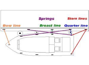 Image result for Forward Bow Spring Line