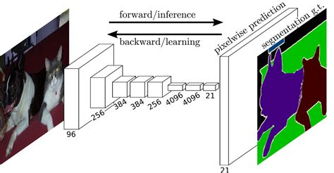 Image result for Computer Vision Semantic Segmentation
