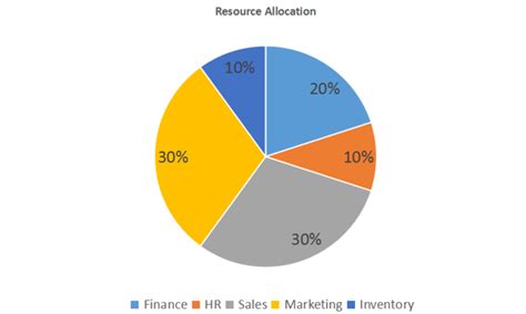 Image result for Examples of Resource Allocation Chart
