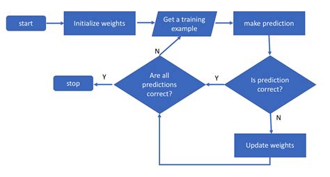 Afbeeldingsresultaten voor Anaconda IDE Machine Learning Logic Flowchart