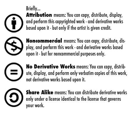 Image result for Creative Commons License Public-Domain