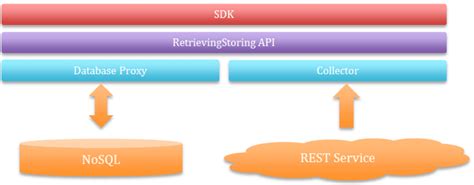 Image result for Data Collection Layer