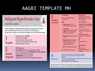 Image result for Malignant Hyperthermia Algorithm Poster