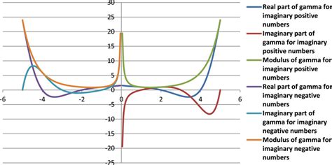Image result for Gamma Function Chart