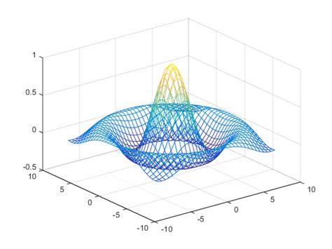 Résultat d’images pour Surf Plot MATLAB