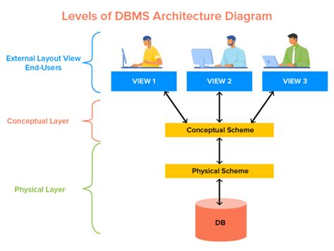 Toradh íomhá ar Architechure of Distributed Database In Dbms