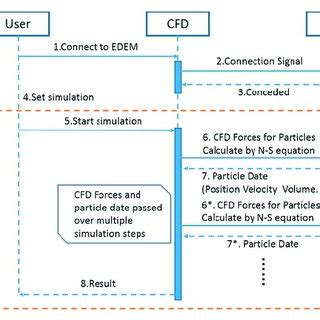 Image result for The Steps of Simple Algorithm CFD