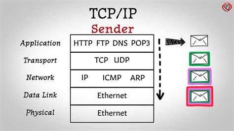 Afbeeldingsresultaten voor TCP/IP Stack Implementation Kit